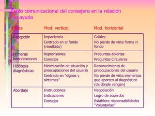 Estilo comunicacional del consejero en la relación    de ayuda   Fases  Mod. vertical  Mod. horizontal Negociación Logro de acuerdos Establece responsabilidades “Voluntarias” I nstrucciones Indicaciones Consejos Abordaje Reconocimiento de preocupaciones del usuario No pierde de vista elementos que aporten al diagnóstico (de donde vengan) Minimización de situación y preocupaciones del usuario Centrado en “signos y síntomas” Hipótesis diagnósticas Preguntas abiertas Preguntas Circulares Reprensiones Consejos Primeras intervenciones Calidez No pierde de vista forma ni fondo Impaciencia Centrado en el fondo (resultado) Recepción 