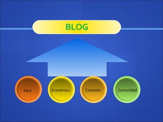 Fácil Conexión Económico Comunidad BLOG 