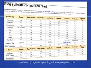 http://www.ojr.org/ojr/images/blog_software_comparison.cfm 