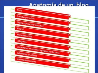 Anatomía de un  blog 