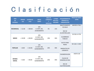 TIPO
DE
VIVIENDA
FRENTE
(m)
SUPERFICIE
(m2)
ÁREAS
LIBRES
AREA DE
COMERCIO
Y
SERVICIOS
% PARA
MULTIFA-
MILIARES
REQUERIMIENTOS
MÍNIMOS DE
URBANIZACIÓN
PRECIO DE VENTA
(VSM)
RECIDENCIAL < 12.00 < 300.00
30%
A 3 MTS. DEL
ALINEAMIENTO
5% 15%
ABASTECIMIENTO
DE AGUA
RED DE
ALCANTARILLADO
ALUMBRADO
PUBLICO
DUCTO PARA
REDES
BANQUETAS DE
CONCRETO
PAVIMENTACION
PLACAS DE
NOMENCLATURA
RED DE
ELECTRIFICACIÓN
MAYOR A 750.1
MEDIO < 10.00 < 200.00
20%
A 2 MTS. DEL
ALINEAMIENTO
10% 30%
DE 350.1 A 750
POPULAR < 8.00 < 120.00.
10%
A 1 MTS. DEL
ALINEAMIENTO
20% 30%
DE 118.1 A 350
INTERES
SOCIAL
< 6.00 < 90.00
10%
A 1 MTS. DEL
ALINEAMIENTO
20% 30%
HASTA 118
C l a s i f i c a c i ó n
 