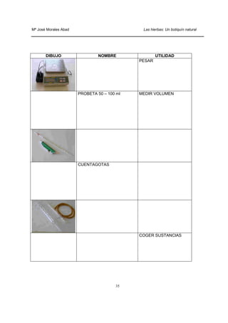 Mª José Morales Abad Las hierbas: Un botiquín natural
35
DIBUJO NOMBRE UTILIDAD
PESAR
PROBETA 50 – 100 ml MEDIR VOLUMEN
CUENTAGOTAS
COGER SUSTANCIAS
 
