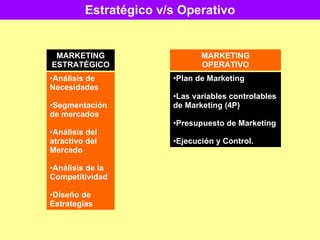 Estratégico v/s Operativo Análisis de Necesidades Segmentación de mercados Análisis del atractivo del Mercado Análisis de la Competitividad Diseño de Estrategias Plan de Marketing Las variables controlables de Marketing (4P) Presupuesto de Marketing Ejecución y Control. MARKETING ESTRATÉGICO MARKETING OPERATIVO 
