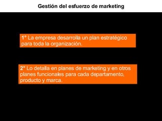 Gestión del esfuerzo de marketing 1°  La empresa desarrolla un plan estratégico para toda la organización. 2°  Lo detalla en planes de marketing y en otros planes funcionales para cada departamento, producto y marca. 
