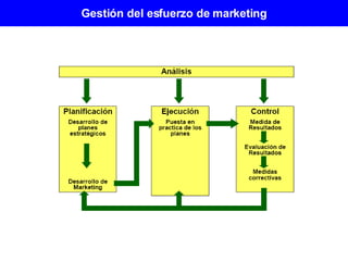 Gestión del esfuerzo de marketing 