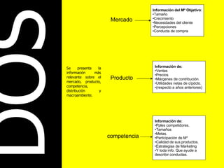 DOS Se presenta la información más relevante sobre el mercado, producto, competencia, distribución y macroambiente. Mercado Producto competencia Información del Mº Objetivo : Tamaño Crecimiento Necesidades del cliente Percepciones Conducta de compra Información de: Ventas Precios Márgenes de contribución. Utilidades netas de c/pdcto. (respecto a años anteriores) Información de: Pples competidores. Tamaños Metas. Participación de Mº Calidad de sus productos. Estrategias de Marketing Y toda info. Que ayude a  describir conductas. 