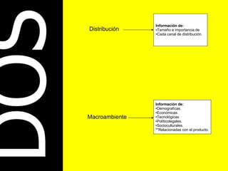 DOS Distribución Macroambiente Información de: Tamaño e importancia de  Cada canal de distribución. Información de: Demografícas. Económicas. Tecnológicas Políticolegales. Socioculturales. **Relacionadas con el producto. 