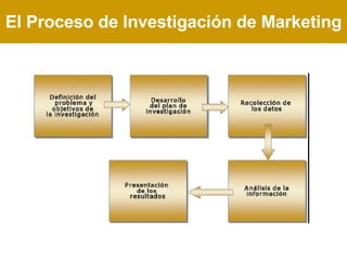 El Proceso de Investigación de Marketing 