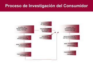 Proceso de Investigación del Consumidor 