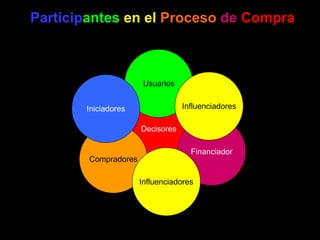 Particip antes  en el   Proceso   de   Compra Decisores Usuarios Financiador Influenciadores Compradores Influenciadores Iniciadores 
