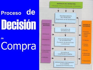 Proceso Decisión Compra de   de 