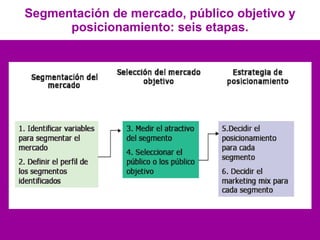 Segmentación de mercado, público objetivo y posicionamiento: seis etapas. 