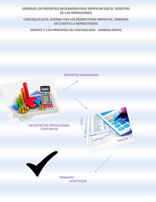 REPORTES NECESARIOS
REGISTRÓ DE OPERACIONES
CONTABLES
PRINCIPIO
ACEPTADOS
 