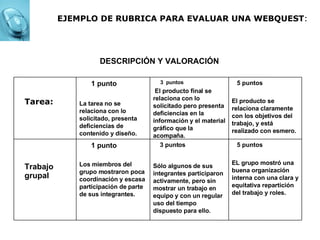 DESCRIPCIÓN Y VALORACIÓN Tarea:   EJEMPLO DE RUBRICA PARA EVALUAR UNA WEBQUEST : Trabajo grupal Trabajo  grupal 5 puntos   EL grupo mostró una buena organización interna con una clara y equitativa repartición del trabajo y roles. 3 puntos  Sólo algunos de sus integrantes participaron activamente, pero sin mostrar un trabajo en equipo y con un regular uso del tiempo dispuesto para ello. 1 punto Los miembros del grupo mostraron poca coordinación y escasa participación de parte de sus integrantes. 5 puntos  El producto se relaciona claramente con los objetivos del trabajo, y está realizado con esmero. 3  puntos El producto final se relaciona con lo solicitado pero presenta deficiencias en la información y el material gráfico que la acompaña. 1 punto  La tarea no se relaciona con lo solicitado, presenta deficiencias de contenido y diseño. 