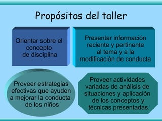 Propósitos del taller Orientar sobre el  concepto  de disciplina Proveer actividades  variadas de análisis de  situaciones y aplicación  de los conceptos y técnicas presentadas. Proveer estrategias efectivas que ayuden  a mejorar la conducta  de los niños Presentar información reciente y pertinente al tema y a la modificación de conducta 