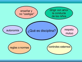 ¿Qué es disciplina? reglas o normas enseñar y no “castigar” respeto  mutuo autonomía dirigir con amor la conducta  de los niños controles externos 