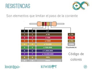 RESISTENCIAS
	
  Son elementos que limitan el paso de la corriente
Código de
colores
 