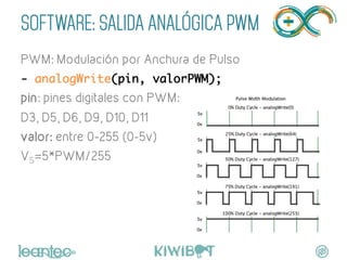 SOFTWARE: SALIDA ANALÓGICA pwm
PWM: Modulación por Anchura de Pulso	
- analogWrite(pin, valorPWM);	
pin: pines digitales con PWM:
D3, D5, D6, D9, D10, D11
valor: entre 0-255 (0-5v)
VS=5*PWM/255
	
 