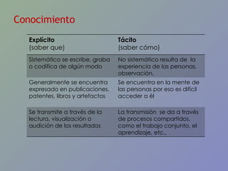 Conocimiento Explícito (saber que) Tácito (saber cómo) Sistemático se escribe, graba o codifica de algún modo No sistemático resulta de  la experiencia de las personas,  observación,  Generalmente se encuentra expresado en publicaciones, patentes, libros y artefactos Se encuentra en la mente de las personas por eso es difícil acceder a él Se transmite a través de la lectura, visualización o audición de los resultados La transmisión  se da a través de procesos compartidos, como el trabajo conjunto, el aprendizaje, etc.,  