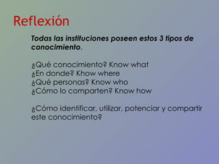 Reflexión Todas las instituciones poseen estos 3 tipos de conocimiento .  ¿Qué conocimiento? Know what ¿En donde? Khow where ¿Qué personas? Know who ¿Cómo lo comparten? Know how ¿Cómo identificar, utilizar, potenciar y compartir este conocimiento? 