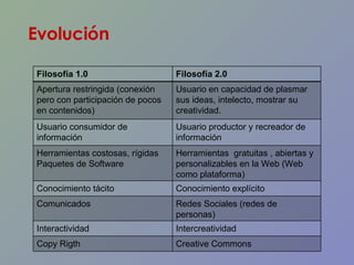 Evolución Filosofía 1.0 Filosofía 2.0 Apertura restringida (conexión pero con participación de pocos en contenidos) Usuario en capacidad de plasmar sus ideas, intelecto, mostrar su creatividad. Usuario consumidor de información  Usuario productor y recreador de información Herramientas costosas, rígidas Paquetes de Software Herramientas  gratuitas , abiertas y personalizables en la Web (Web como plataforma) Conocimiento tácito Conocimiento explícito Comunicados  Redes Sociales (redes de personas) Interactividad Intercreatividad Copy Rigth Creative Commons 