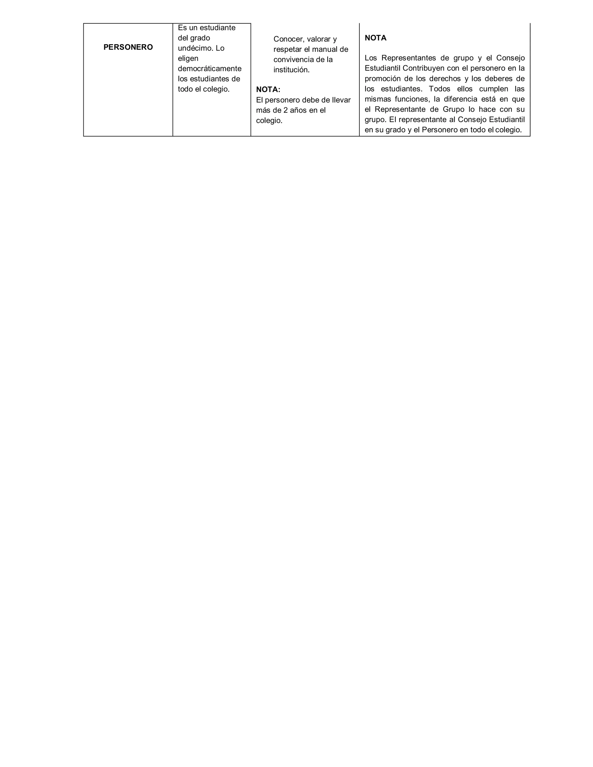 PERSONERO
Es un estudiante
del grado
undécimo. Lo
eligen
democráticamente
los estudiantes de
todo el colegio.
Conocer, valorar y
respetar el manual de
convivencia de la
institución.
NOTA:
El personero debe de llevar
más de 2 años en el
colegio.
NOTA
Los Representantes de grupo y el Consejo
Estudiantil Contribuyen con el personero en la
promoción de los derechos y los deberes de
los estudiantes. Todos ellos cumplen las
mismas funciones, la diferencia está en que
el Representante de Grupo lo hace con su
grupo. El representante al Consejo Estudiantil
en su grado y el Personero en todo el colegio.
 
