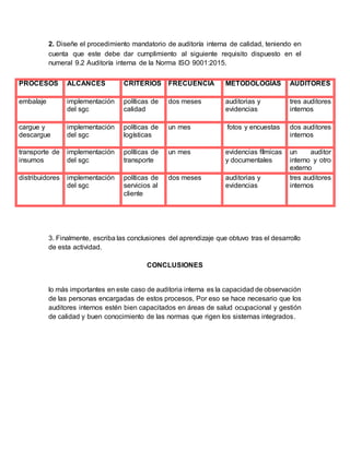 2. Diseñe el procedimiento mandatorio de auditoría interna de calidad, teniendo en
cuenta que este debe dar cumplimiento al siguiente requisito dispuesto en el
numeral 9.2 Auditoría interna de la Norma ISO 9001:2015.
3. Finalmente, escriba las conclusiones del aprendizaje que obtuvo tras el desarrollo
de esta actividad.
CONCLUSIONES
lo más importantes en este caso de auditoria interna es la capacidad de observación
de las personas encargadas de estos procesos, Por eso se hace necesario que los
auditores internos estén bien capacitados en áreas de salud ocupacional y gestión
de calidad y buen conocimiento de las normas que rigen los sistemas integrados.
PROCESOS ALCANCES CRITERIOS FRECUENCIA METODOLOGÍAS AUDITORES
embalaje implementación
del sgc
políticas de
calidad
dos meses auditorias y
evidencias
tres auditores
internos
cargue y
descargue
implementación
del sgc
políticas de
logísticas
un mes fotos y encuestas dos auditores
internos
transporte de
insumos
implementación
del sgc
políticas de
transporte
un mes evidencias fílmicas
y documentales
un auditor
interno y otro
externo
distribuidores implementación
del sgc
políticas de
servicios al
cliente
dos meses auditorias y
evidencias
tres auditores
internos
 