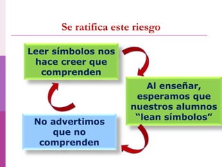 Se ratifica este riesgo
Leer símbolos nos
hace creer que
comprenden
Al enseñar,
esperamos que
nuestros alumnos
“lean símbolos”
No advertimos
que no
comprenden
 