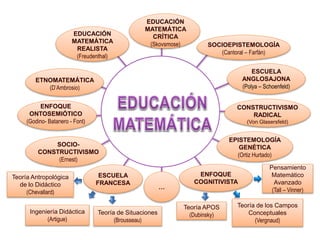 ESCUELA
ANGLOSAJONA
(Polya – Schoenfeld)
ENFOQUE
COGNITIVISTA
Pensamiento
Matemático
Avanzado
(Tall – Vinner)
Teoría de los Campos
Conceptuales
(Vergnaud)
Teoría APOS
(Dubinsky)
Teoría Antropológica
de lo Didáctico
(Chevallard)
ESCUELA
FRANCESA
Teoría de Situaciones
(Brousseau)
Ingeniería Didáctica
(Artigue)
…
CONSTRUCTIVISMO
RADICAL
(Von Glasersfeld)
SOCIOEPISTEMOLOGÍA
(Cantoral – Farfán)
EDUCACIÓN
MATEMÁTICA
CRÍTICA
(Skovsmose)
EDUCACIÓN
MATEMÁTICA
REALISTA
(Freudenthal)
ENFOQUE
ONTOSEMIÓTICO
(Godino- Batanero - Font)
ETNOMATEMÁTICA
(D’Ambrosio)
SOCIO-
CONSTRUCTIVISMO
(Ernest)
EPISTEMOLOGÍA
GENÉTICA
(Ortiz Hurtado)
 