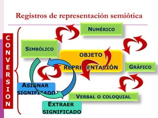 SIMBÓLICO
VERBAL O COLOQUIAL
NUMÉRICO
GRÁFICO
C
O
N
V
E
R
S
I
O
N
OBJETO
vs.
REPRESENTACIÓN
ASIGNAR
SIGNIFICADO
EXTRAER
SIGNIFICADO
Registros de representación semiótica
 