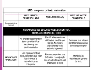 HMG: Interpretar un texto matemático
NIVEL MENOS
DESARROLLADO
NIVEL INTERMEDIO
NIVEL DE MAYOR
DESARROLLO
Operativización de la
habilidad
INDICADORES DEL SEGUNDO NIVEL DE CONTROL:
Identifica secciones del texto
No analiza globalmente el
texto para identificar
secciones y sus
particularidades
Identifica las secciones
del texto a medida que
las lee. No repara
previamente en la
estructura general.
Reconoce que primero
identificará las distintas
secciones del texto
INDICADORES
OPERATIVOS
Lee ingenuamente el
texto, considera que “leer
los símbolos” y
reproducirlos es
interpretar
Reconoce que leer una
definición, o un ejemplo,
etc. sin advertir cómo está
organizado el texto
Menciona la
organización general
del texto
 