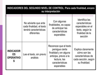 INDICADORES DEL SEGUNDO NIVEL DE CONTROL: Para cada finalidad, encara
su interpretación
No advierte que ante
cada finalidad, el texto
tendrá características
diferentes
Con algunas
finalidades, es capaz
de anticipar las
características
esperables
Identifica las
características
esperables en el
texto, según la
finalidad de la
sección
INDICADOR
ES
OPERATIVO
S
Lee el texto, sin previo
análisis
Reconoce que el texto
persigue cierta
finalidad y en alguna
anticipa, previo a la
lectura, las
características
esperables
Explica claramente
cómo son las
características de
cada sección, según
su finalidad.
 