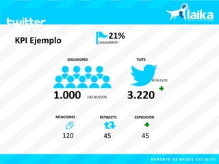 21% 
KPI 
Ejemplo ENGAGEMENT 
SEGUIDORES TUITS 
1.000 100 
NUEVOS 
30 
NUEVOS 
3.220 
MENCIONES RETWEETS 
120 45 
EXPOSICIÓN 
45 
 