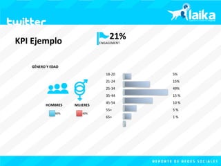 21% 
KPI 
Ejemplo ENGAGEMENT 
GÉNERO 
Y 
EDAD 
18-­‐20 
21-­‐24 
25-­‐34 
35-­‐44 
45-­‐54 
55+ 
65+ 
5% 
15% 
49% 
15 
% 
10 
% 
5 
% 
1 
% 
HOMBRES MUJERES 
60% 40% 
 
