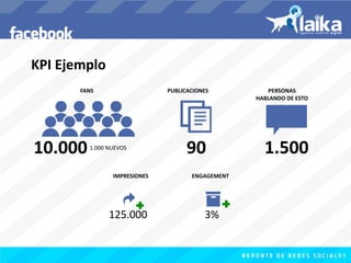 FANS PUBLICACIONES 
10.000 1.000 
NUEVOS 90 
IMPRESIONES ENGAGEMENT 
125.000 3% 
KPI 
Ejemplo 
PERSONAS 
HABLANDO 
DE 
ESTO 
1.500 
 