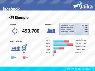 KPI 
Ejemplo 
ALCANCE CIUDADES 
490.700 
Guayaquil, 
Ecuador 
Milagro, 
Ecuador 
Quito, 
Ecuador 
Babahoyo, 
Ecuador 
444.900 
4.000 
2.800 
2.700 
EDAD 
Y 
GÉNERO 
13-­‐17 
18-­‐24 
25-­‐34 
35-­‐44 
45-­‐54 
104.200/42.500 
139.500/75.500 
52.000/49.700 
7.400/11.900 
0/3.500 
62% 38% 
 