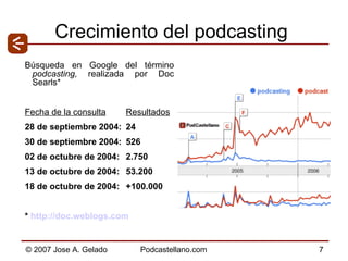 Crecimiento del podcasting Búsqueda en Google del término  podcasting,  realizada por Doc Searls*   Fecha de la consulta Resultados 28 de septiembre 2004:  24 30 de septiembre 2004:  526 02 de octubre de 2004: 2.750 13 de octubre de 2004: 53.200 18 de octubre de 2004: +100.000 *  http://doc.weblogs.com 