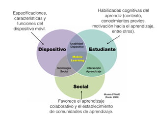 Especificaciones,
características y
funciones del
dispositivo móvil.
Habilidades cognitivas del
aprendiz (contexto,
conocimientos previos,
motivación hacia el aprendizaje,
entre otros).
Favorece el aprendizaje
colaborativo y el establecimiento
de comunidades de aprendizaje.