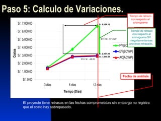 Paso 5: Calculo de Variaciones. Fecha de análisis Tiempo de retrazo con respecto al cronograma Tiempo de retrazo con respecto al cronograma.SV negativo entonces proyecto retrazado.. El proyecto tiene retrasos en las fechas comprometidas sin embargo no registra que el costo hay sobrepasado. S/. 6,664.28  S/. 2,951.99   S/. 3 , 000 .00 SV = S/. -3712.29 CV= S/.  -48.00 