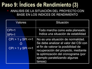 Paso  9 : Índices de Rendimiento  (3) ANALISIS DE LA SITUACIÓN DEL PROYECTO CON BASE EN LOS INDICES DE RENDIMIENTO No es una situación de normalidad. Se debe analizar el valor del CSI con el fin de valorar la posibilidad de recuperación del proyecto, mediante la optimización del cronograma (por ejemplo paralelizando algunas tareas) CPI > 1 y SPI <=1 Ó CPI > 1 y SPI <=1 Todo marcha como esta planeado. Indica una situación de estabilidad CPI=1 SPI=1 Situación Valores 