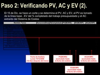 Paso 2: Verificando PV, AC y EV (2). El 15 de Dic. se hace un corte y se determina el PV, AC y EV, el PV es tomado de la línea base , EV del % completado del trabajo presupuestado y el AC extraído del Sistema de Costos Fecha de Análisis Lunes 15/12/2008  (12 días después del inicio) PV(BCWS) acumulado hasta  la fecha del análisis AC(ACWP) acumulado hasta  la fecha del análisis EV(BCWP) acumulado hasta  la fecha del análisis 