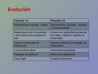 Evolución Filosofía 1.0 Filosofía 2.0 Herramientas costosas, rígidas Herramientas  gratuitas , abiertas y personalizables Dependencia del comunicador o informático para publicar en web Usuario en capacidad de plasmar sus ideas, intelecto, mostrar su creatividad. Usuario consumidor de información  Usuario productor y recreador de información Conocimiento tácito Conocimiento explícito Paquetes de Software Web como plataforma Copy Rigth Creative Commons 