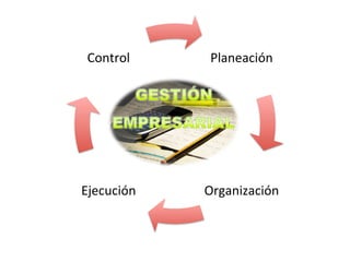 Control	
       Planeación	
  




Ejecución	
     Organización	
  
 