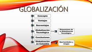 Concepto
Ventajas
Desventajas
Globalización
Tecnológica
Dimensiones de
la Globalización
Tecnológica
Conclusiones
Globalización
en Colombia
Oportunidades y
riesgos
 