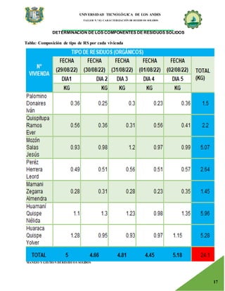 UNIVERSIDAD TECNOLÓGICA DE LOS ANDES
TALLER N.° 02: CARACTERIZACIÓN DE RESIDUOS SOLIDOS
MANEJO Y GESTIÓN DERESIDUOS SOLIDOS
17
DETERMINACION DE LOS COMPONENTES DE RESIDUOS SOLIDOS
Tabla: Composición de tipo de RS por cada vivienda
 