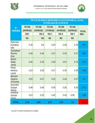 UNIVERSIDAD TECNOLÓGICA DE LOS ANDES
TALLER N.° 02: CARACTERIZACIÓN DE RESIDUOS SOLIDOS
MANEJO Y GESTIÓN DERESIDUOS SOLIDOS
18
 