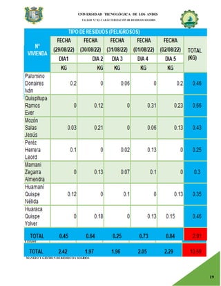 UNIVERSIDAD TECNOLÓGICA DE LOS ANDES
TALLER N.° 02: CARACTERIZACIÓN DE RESIDUOS SOLIDOS
MANEJO Y GESTIÓN DERESIDUOS SOLIDOS
19
 