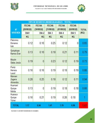 UNIVERSIDAD TECNOLÓGICA DE LOS ANDES
TALLER N.° 02: CARACTERIZACIÓN DE RESIDUOS SOLIDOS
MANEJO Y GESTIÓN DERESIDUOS SOLIDOS
20
 