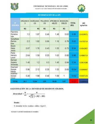 UNIVERSIDAD TECNOLÓGICA DE LOS ANDES
TALLER N.° 02: CARACTERIZACIÓN DE RESIDUOS SOLIDOS
MANEJO Y GESTIÓN DERESIDUOS SOLIDOS
24
4.8.ESTIMACIÓN DE LA DENSIDAD DE RESIDUOS SÓLIDOS.
𝑫𝒆𝒏𝒄𝒊𝒅𝒂𝒅 =
𝒘
𝒗𝒓
=
𝒘
𝛑 (
𝑫𝟐
𝟐
) ∗ (𝑯𝒇 − 𝑯𝟎)
Donde:
S: densidad de los residuos sólidos (kg/m3)
 