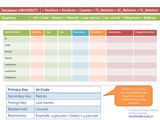 Attribute/Field
Id
Code
Name1
Name2
Lastname1
Lastname2
Telephone
Notation Size Description CalculationType Components Change/Alter/Vary
Database UNIVERSITY = Teachers + Students + Courses + TS_Relation + SC_Relation + TC_Relation
Teachers = Id + Code + Name1 + Name2 + Last name1+ Last name2 + Telephone + Address
Primary Key Id+Code
Secondary Key Name1
Foreign Key Last name1
Related with Courses
Restrictions Example: 2,500,000 > Salary < 4,100,000
Luis Eduardo Peláez Valencia
Profesor Asociado
luis.pelaez@ucp.edu.co
General, considered
relevant metadata from
design to a correct
understanding of the
database
 